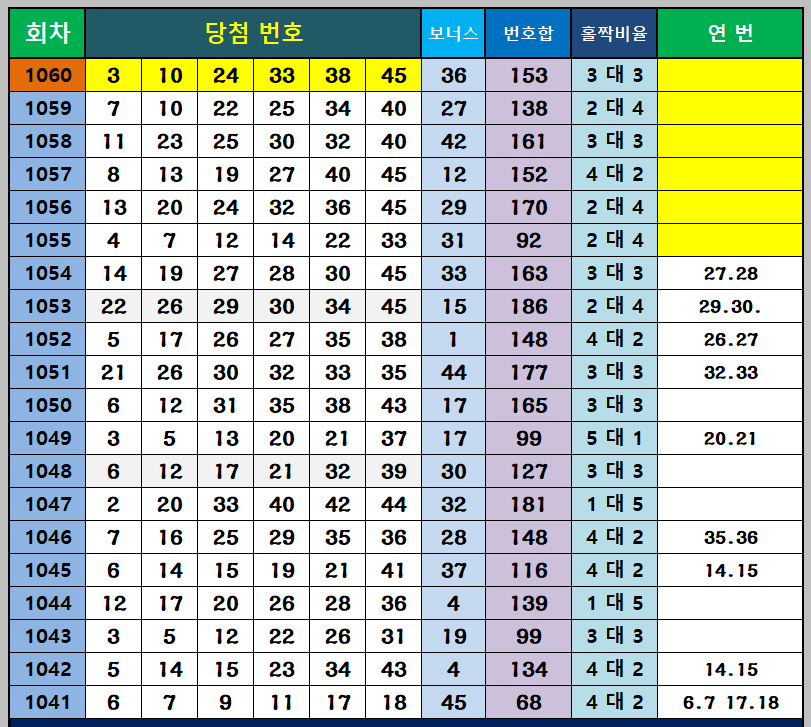 우승 통계