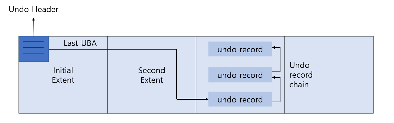 Oracle 1장 5절 Undo Oracle 1장 5절 Undo