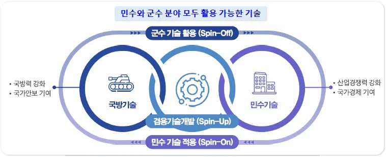 민군 기술 협력 흐름도 - Spin-On Spin-Off Spin-Up 구조