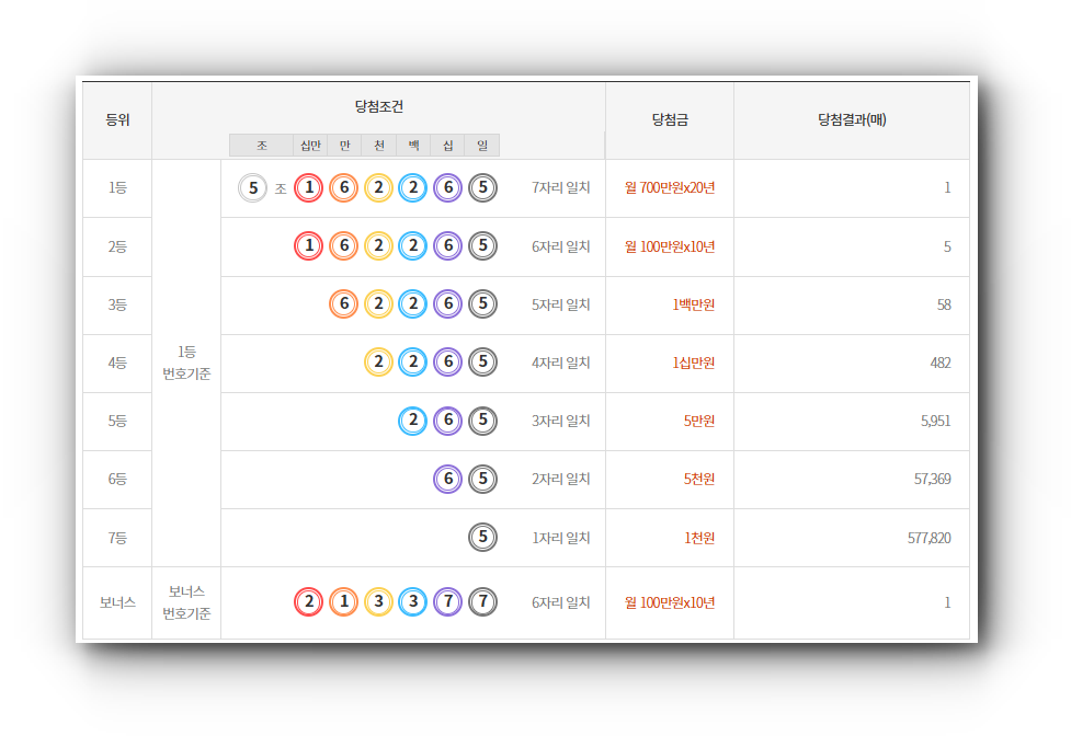 연금복권 당첨번호 263회 당첨결과 확인하기