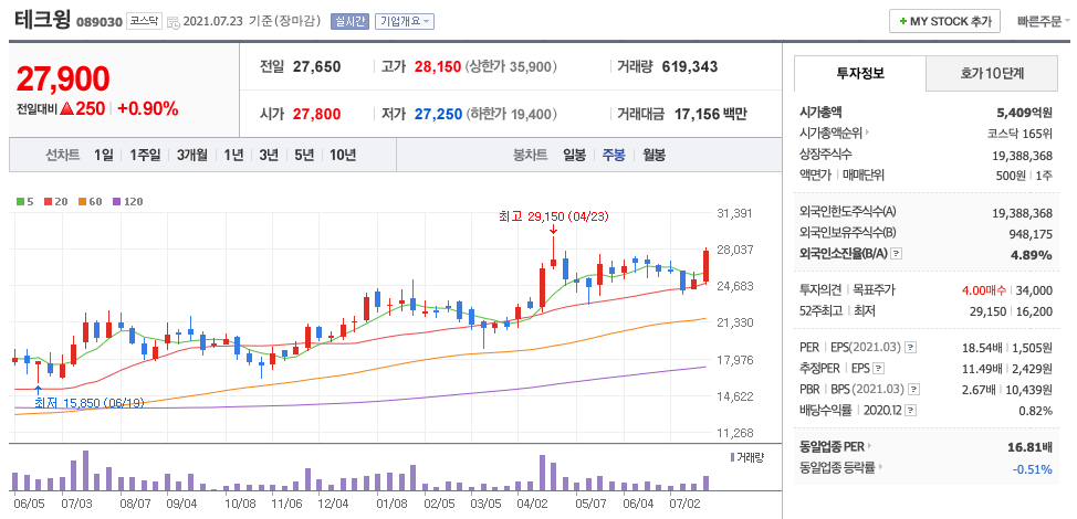 테크윙 주가 차트