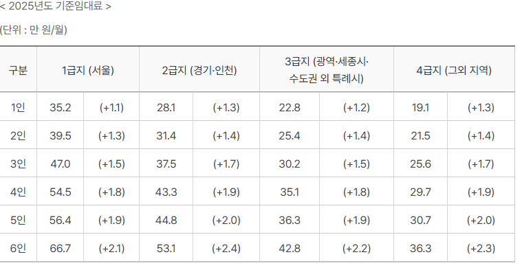 최저임금과 사회보장급여