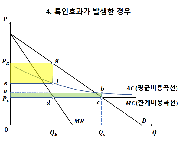 록인효과 그래프