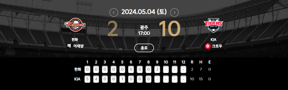 기아타이거즈 5월 4일 경기 결과