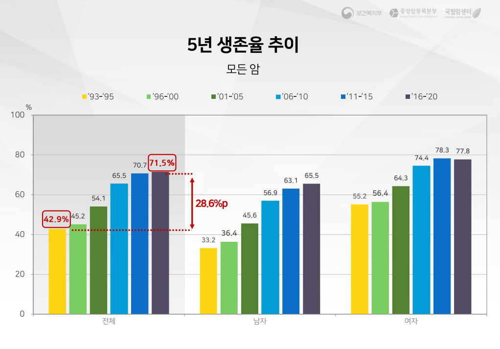 모든 암 5년 생존율 추이