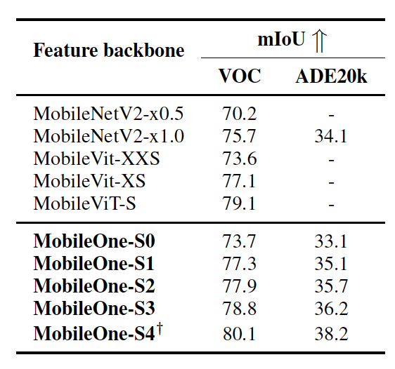 Quantitative performance
of semantic segmentation on Pascal-VOC and ADE20k datasets