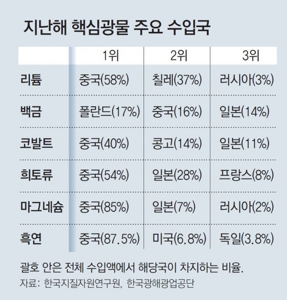  미래 핵심 산업의 충격적 한국 자급률(0%)