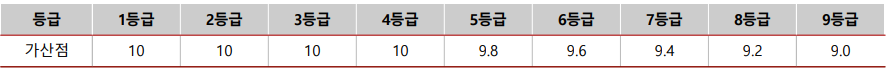 한국사 가산점