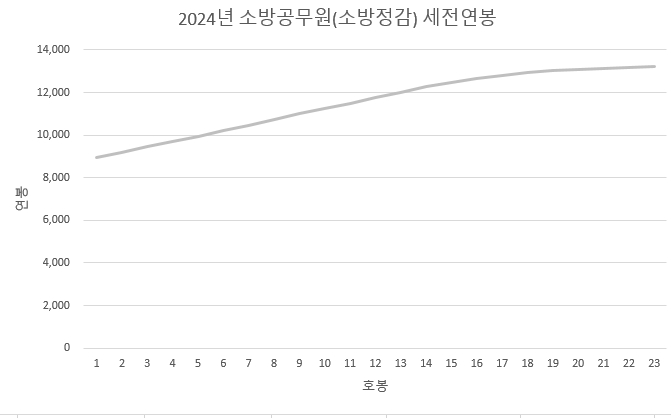 소방관-소방정감-연봉-2024년