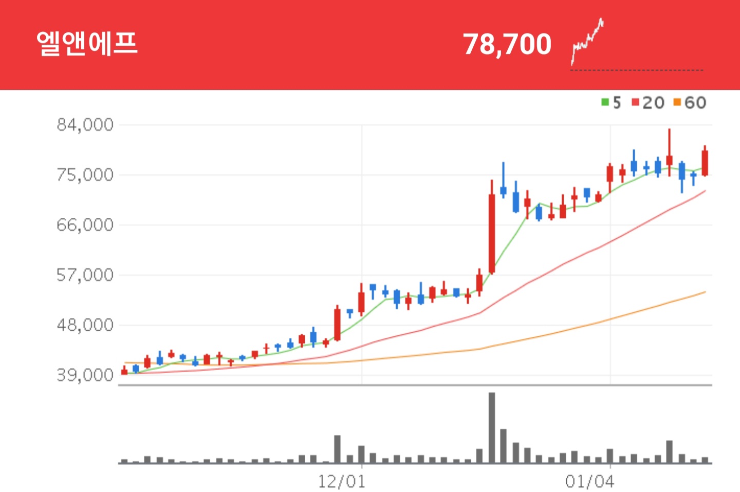  차세대 양극재(NCMA) 리딩 업체 엘앤에프 주가의 상승세
