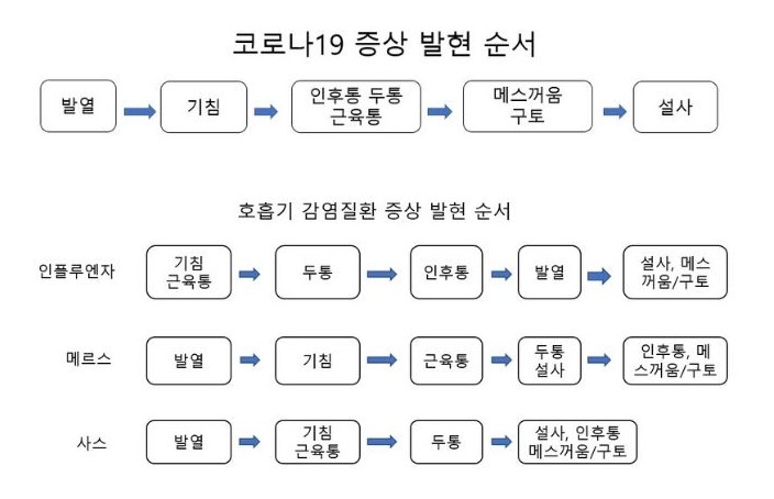  코로나 증상 순서와 후유증 정리