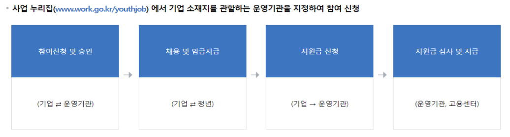 청년일자리도약 장려금