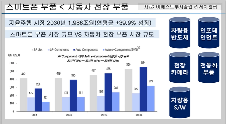 스마트폰 부품 &lt; 자동차 전장 부품