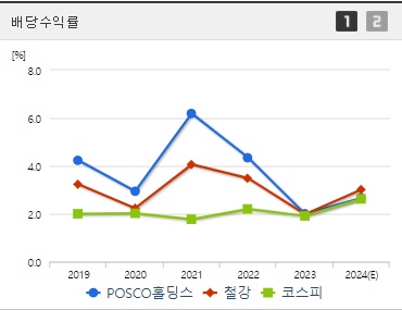 포스코홀딩스 주가 배당수익률 (0924)