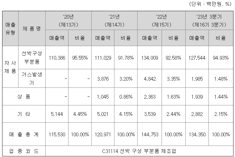 주요 제품 등의 현황