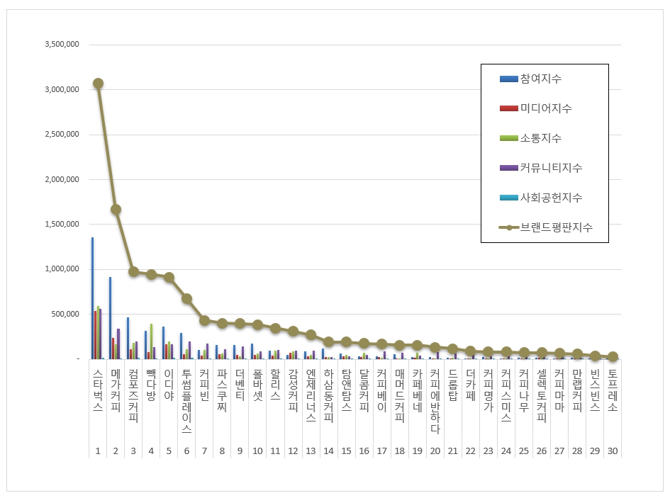 한국기업평판연구소-국내-커피전문점-브랜드-평판-지수