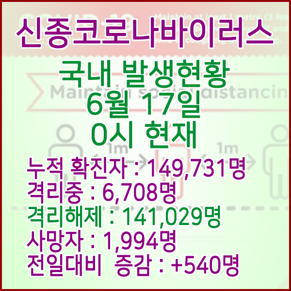  코로나19(코로나바이러스) 6월 17일 0시 국내(해외포함) 발병 149,731명 / 141,029명 완치 격리해제 / 사망자 1,994명