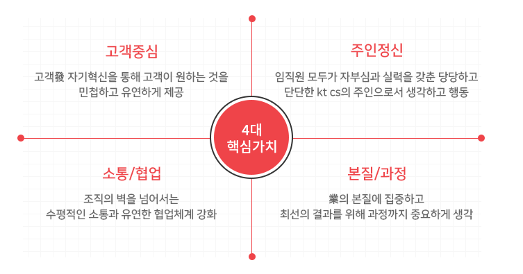 케이티커머스 [취업공략법] KT 씨에스 서류작성 전 1