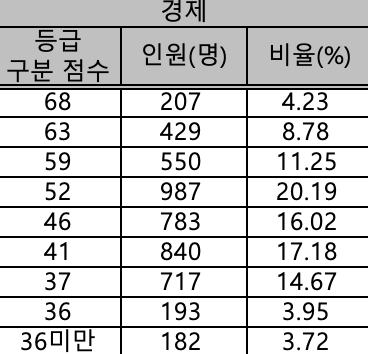 경제 등급컷