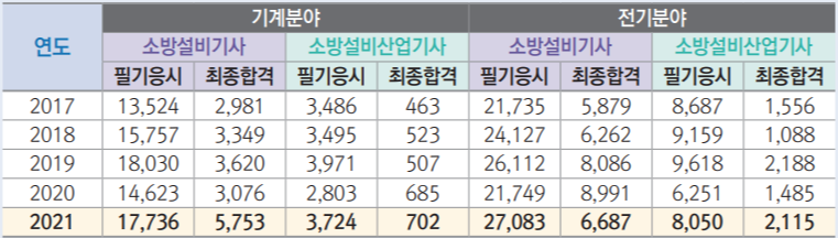 소방설비 자격증 응시현황