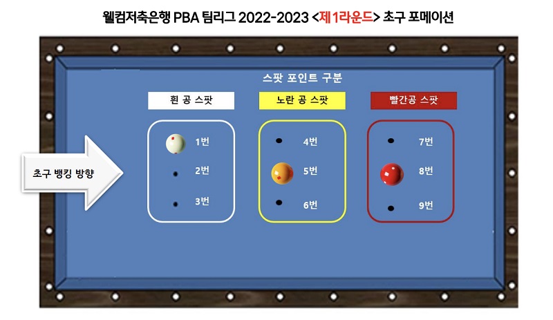 웰컴저축은행 PBA 팀리그 2022-2023 프로당구 대회일정 우승상금 - 1라운드 경기시간