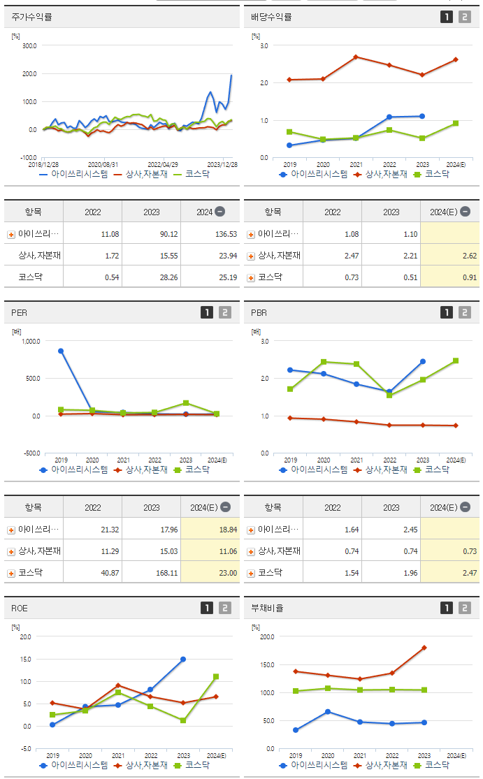 아이쓰리시스템_섹터분석