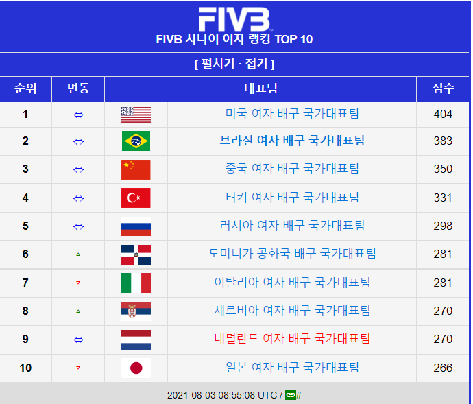  도쿄올림픽 한국 여자배구 4강 예상상대 브라질 실력 ㄷㄷ