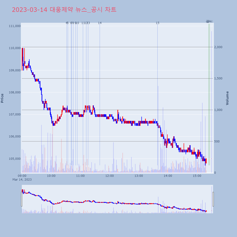 대웅제약_뉴스공시차트