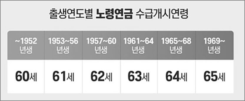 노령연금 수령 나이