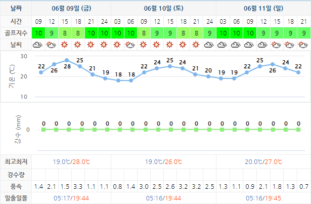 6월9일 기준 포라이즌CC 날씨