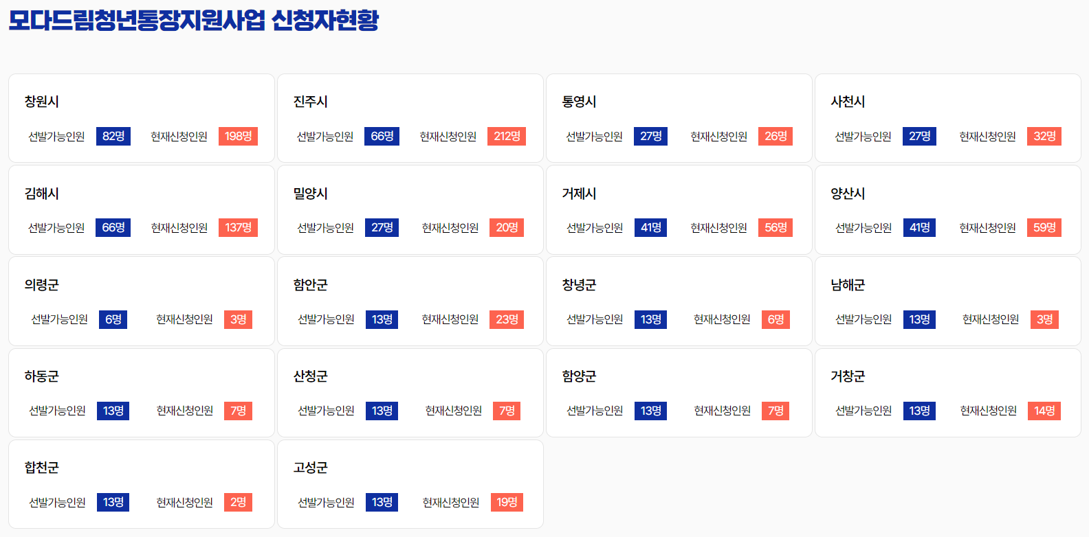 2023년 경상남도 모다드림 청년통장&#44; 대상 및 신청 방법!