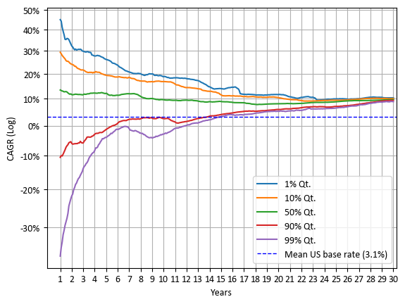 S&amp;P 500 TR 투자 기간에 따른 CAGR