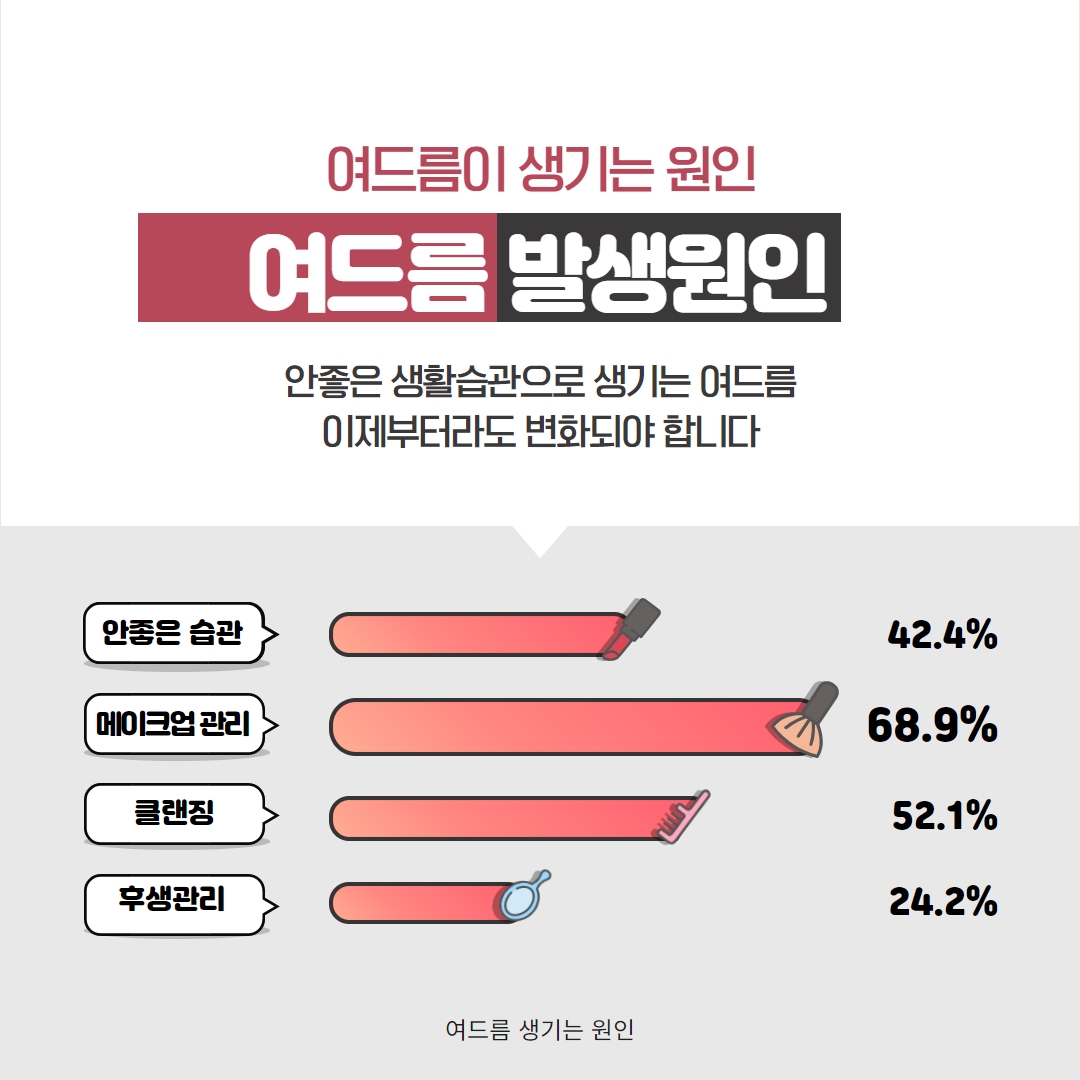  여드름이 생기는 당신의 생활습관 5분이면 변화됩니다.