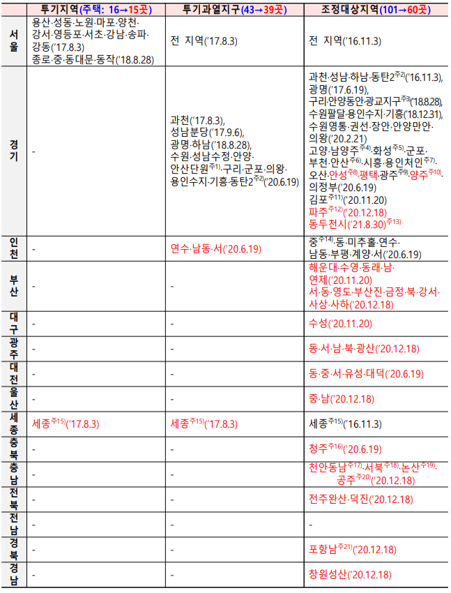 부동산 규제지역 현황