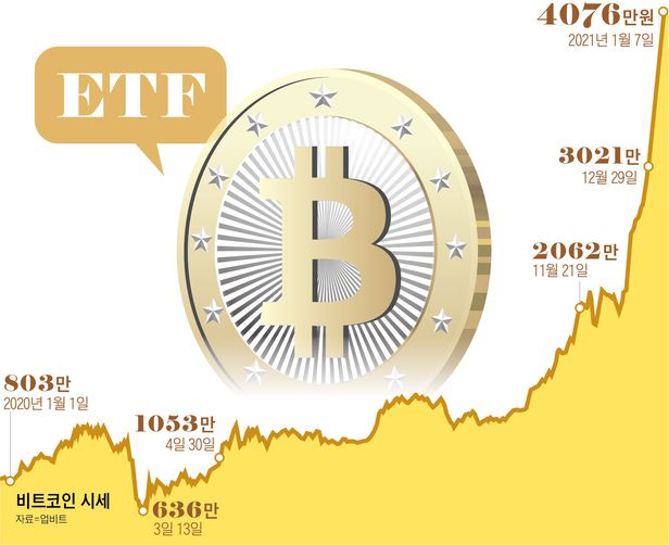  ‘비트코인 ETF’ 미국서 승인받으면 올해도 떡상?