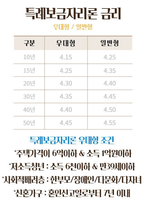 특례보금자지론 금리