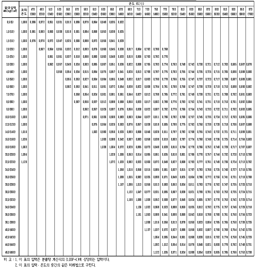 증기온도∙압력에 대한 보정계수
