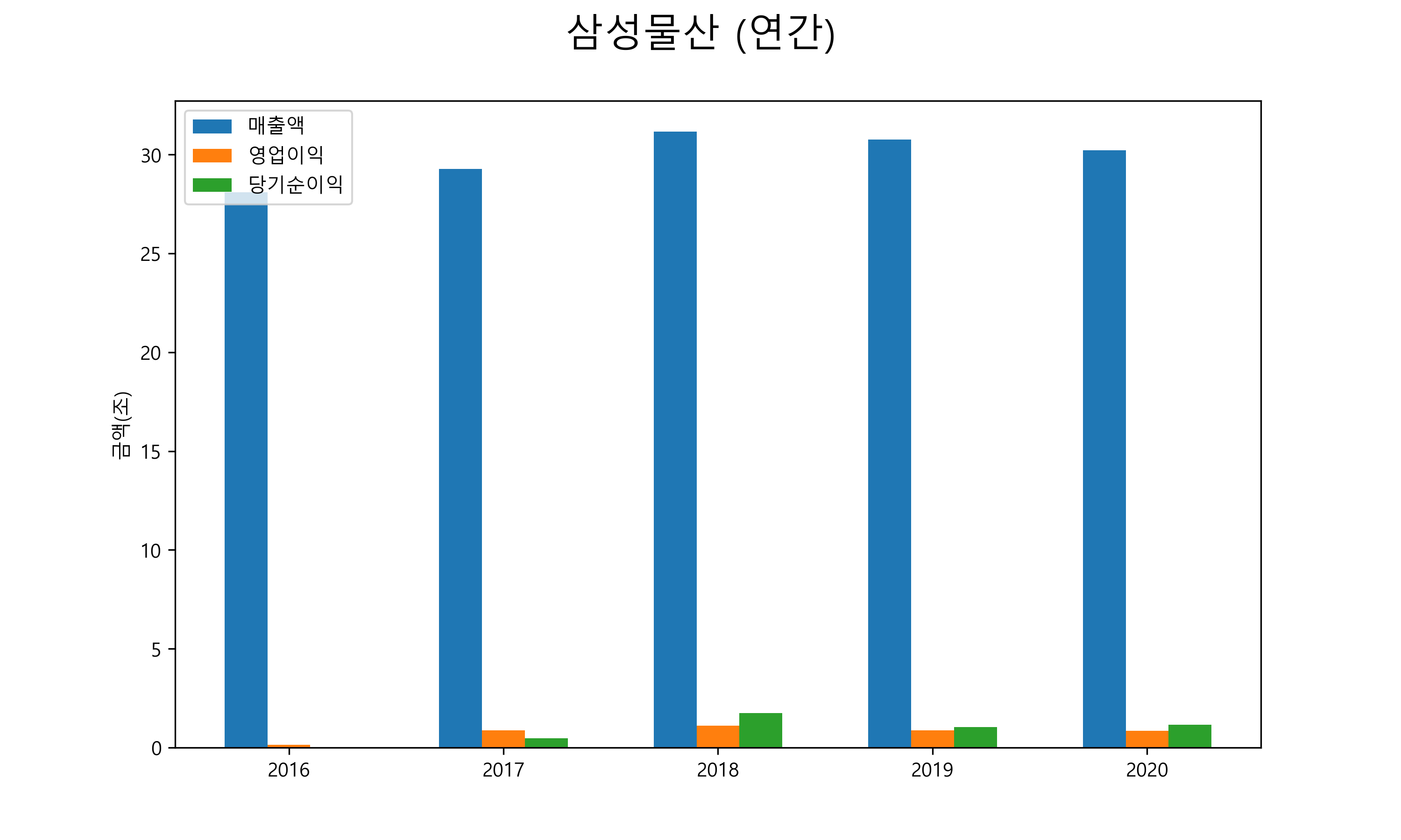  삼성물산 배당금(2021년)