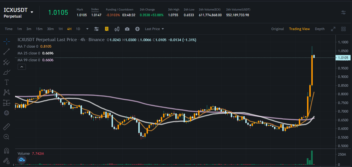  ICX코인(ICON코인) 아이콘코인 상승 ICX코인 급등 바이낸스 거래소