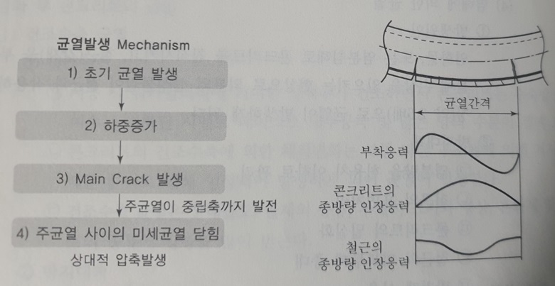 균열발생 Mechanism(초기균열발생-&gt;하중증가-&gt;Main Crack 발생-&gt; 주균열 사이의 미세균열 닫힘)과 균열간격&#44; 부착응력&#44; 콘크리트의 종방향 인장을력&#44; 철근의 종방향 인장응력 그래프