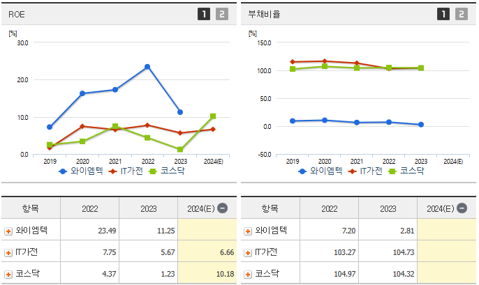 와이엠텍 주가 전망