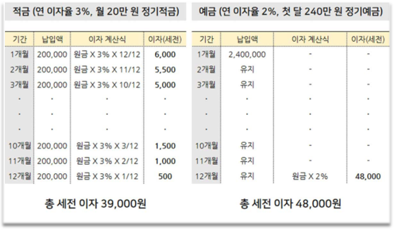 20만원-적금-예금-이자율차이