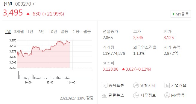  신원주가 이틀째 상승 - 대북 관련주