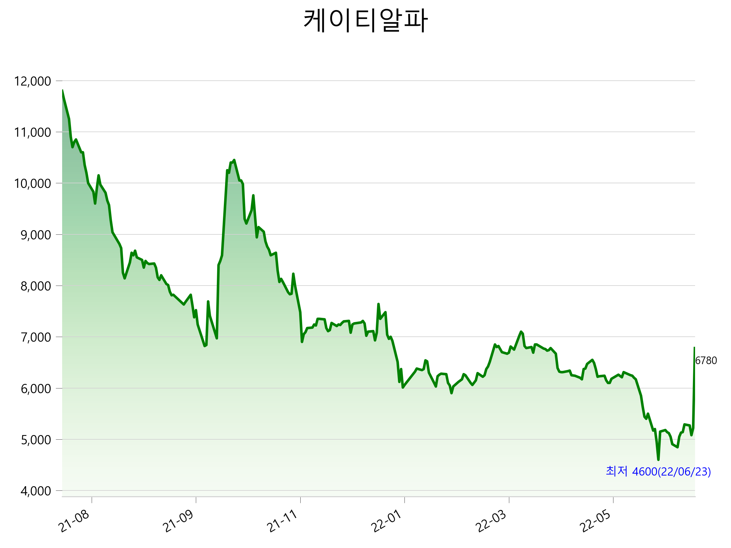  케이티알파 주가 상한가 이유