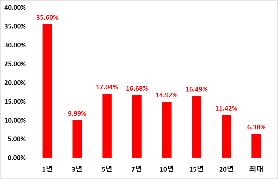 SPYG ETF의 보유기간별 연평균 수익률 입니다.