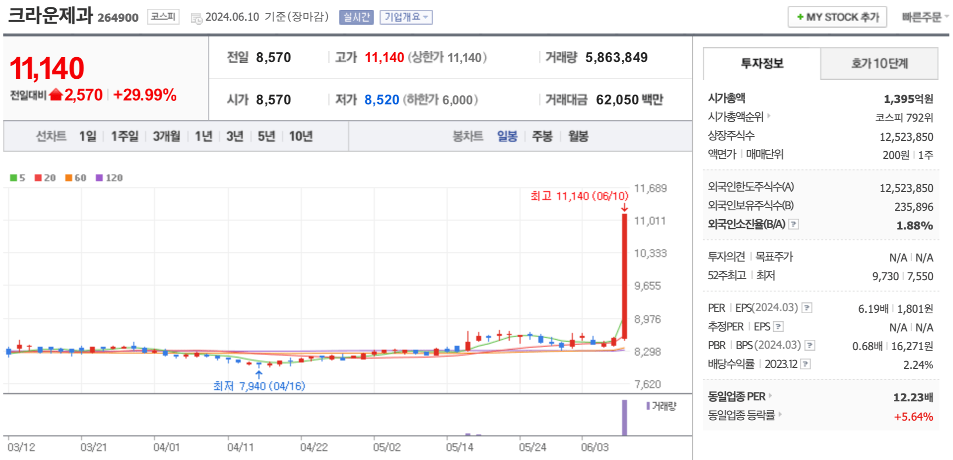 크라운제과 주가