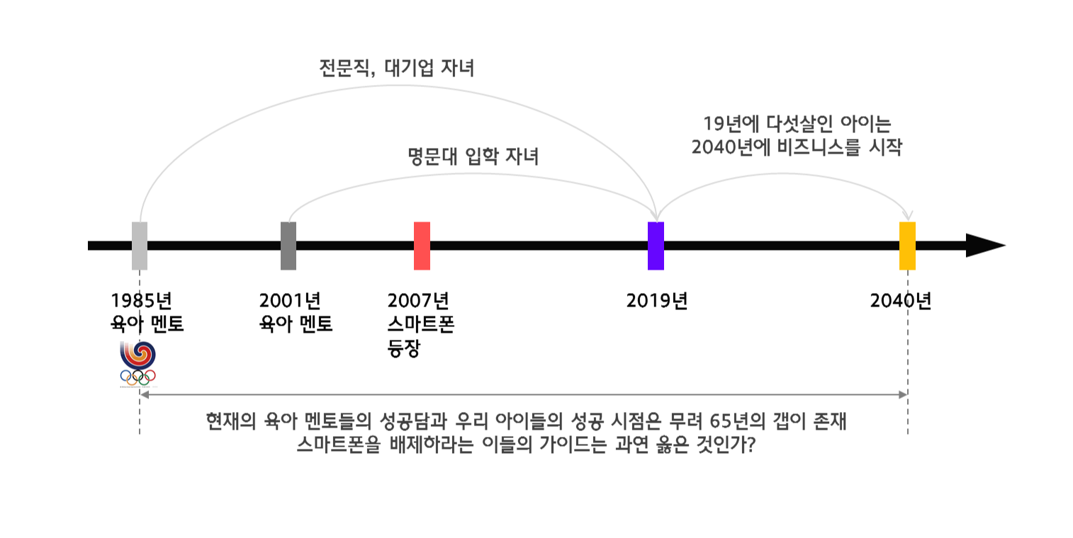  스마트폰 육아(4) : 디지털 최적화 두뇌