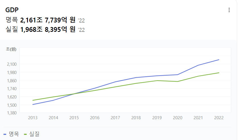 주요 경제지표 이해 - 국내총생산(GDP)