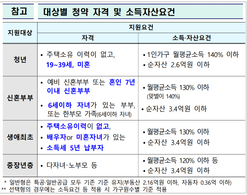 대상별 청약 자격 요건 및 소득 자격 요건