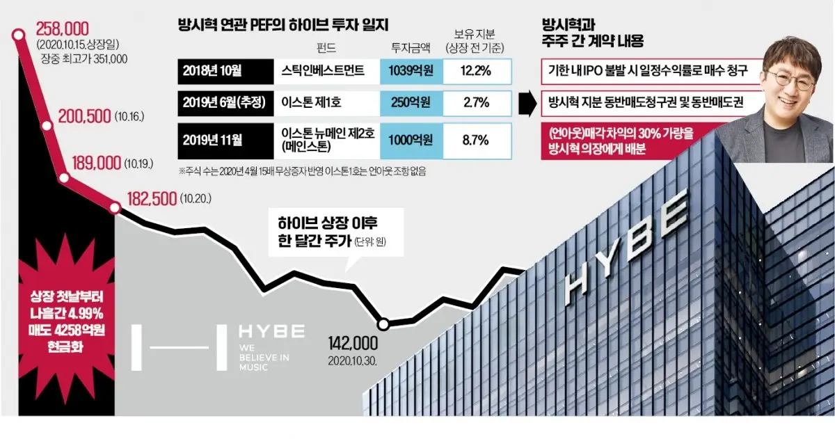 하이브-상장-주식급락-4000억.webp